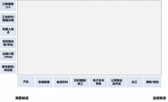 深度研究 | 30 万亿的工业市场，如何用智能化撬动？